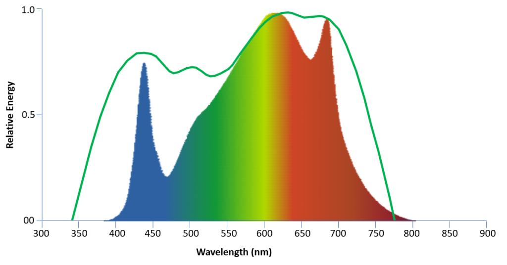 LED Grow Light Myth